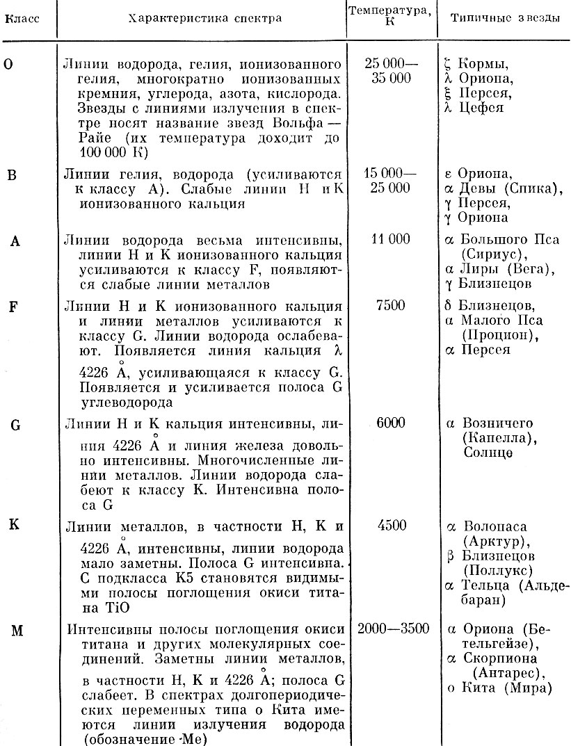 Таблица. Класификация звездных спекров