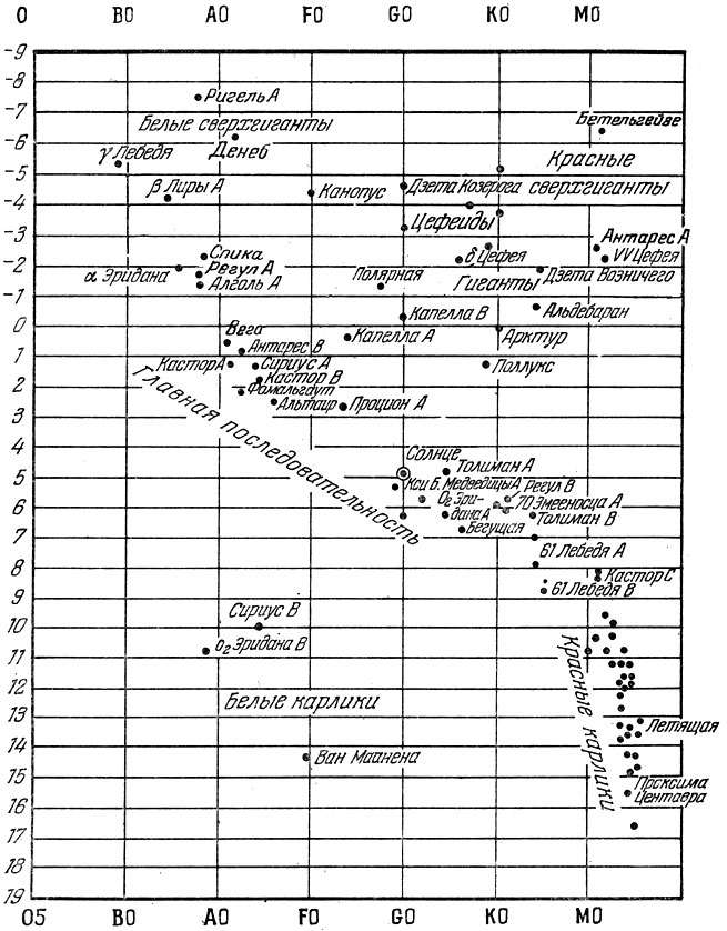 Рис.4. Расположение некоторых звезд на диаграмме спектр - светимость