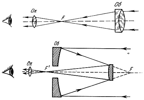 Рис.14. Схемы рефрактора (вверху) и рефлектора. Об-объектив, Ок - окуляр, F-фокус