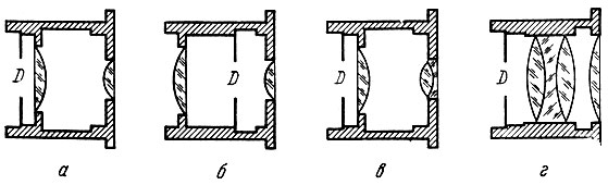 Рис.15. Различные типы окуляров: а - Рамсдена, б - Гюйгенса, в - Кельнера (ахроматический), г - Аббе (ортоскопический)