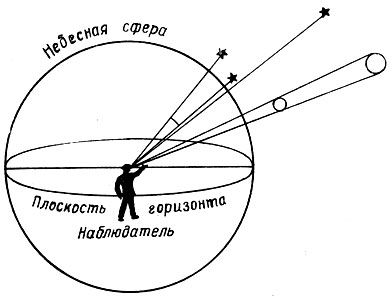 Рис.19. Небесная сфера