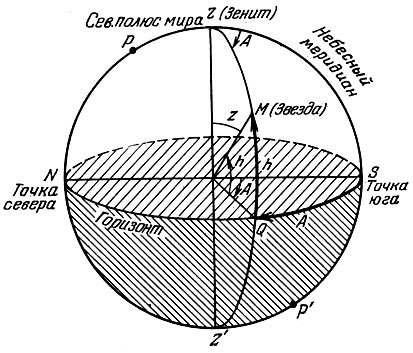 Рис.20. Горизонтальная система координат