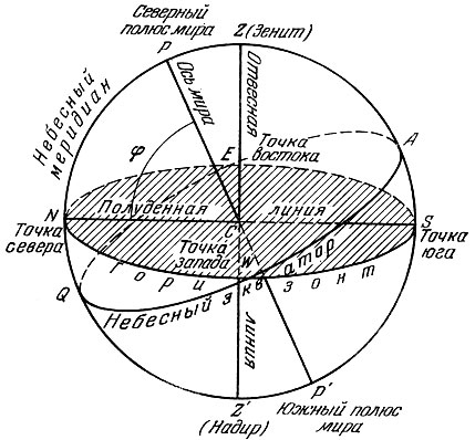 Рис.22. Небесный экватор и небесный меридиан