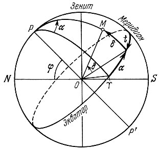 Рис.24. Экваториальная система координат