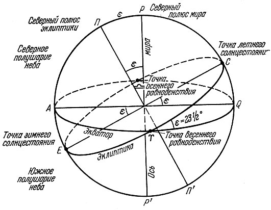 Рис.26. Небесный экватор и эклиптика