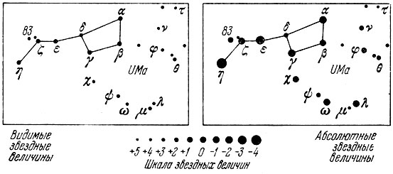Рис.30. Видимые и абсолютные звездные величины звезд Большой Медведицы