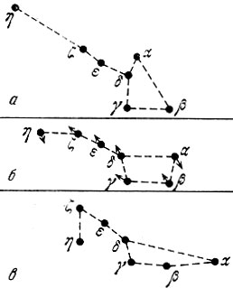 Рис.31. Движение звезд Ковша Большой Медведицы: а - вид созвездия 100000 лет назад, б - в настоящее время, в - через 100000