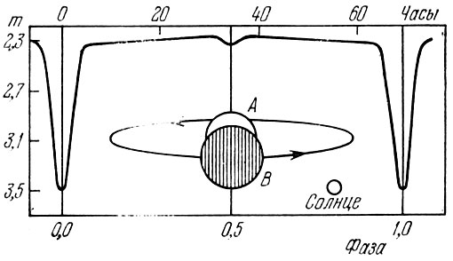 Рис.41. Схема изменения блеска Алголя