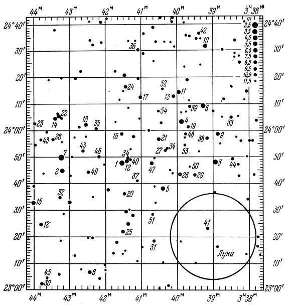 Рис.50. Вид Плеяд в телескоп (кружком обозначены размеры лунного диска): 1 - Альциона, 2 - Атлас, 3 - Электра, 4 - Майя, 5 - Меропа, 6 - Тайгета, 7 - Плейона, 9 - Целена, 11 - Астеропа