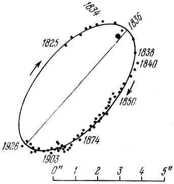 Рис. 58. Орбита двойной звезды γ Девы