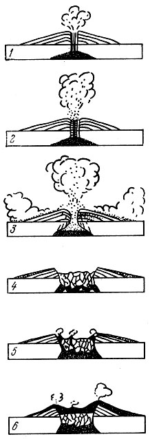 Рис. 84. Последовательные стадии образования кальдеры